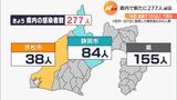 【詳報＝新型コロナ】静岡県内で新たに277人感染　18日連続で1,000人以下に　病床使用率は25.5％(3月5日)|TBS NEWS DIG