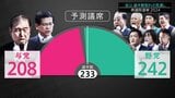 衆議院選挙 自公で過半数割れの見通し【JNN議席予測】|TBS NEWS DIG