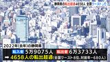 静岡県から県外へ、4658人の“転出超過”2021年比680人増で全国ワースト8位＝2022年人口移動|TBS NEWS DIG