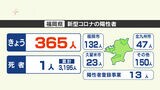 【新型コロナ感染者数21日発表】福岡は365人、佐賀は47人が陽性 | 福岡のニュース|RKB NEWS|RKB毎日放送