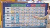 5日は東部・富士五湖は雲が多く 中・西部は日差し届くも猛暑まで行かず しばらく同じような状況に 米津龍一気象予報士が解説 山梨|TBS NEWS DIG
