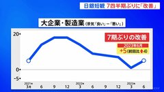 【速報】日銀・6月短観　大企業製造業は7期ぶり改善の「プラス5」　非製造業は5期連続改善| TBS CROSS DIG with Bloomberg