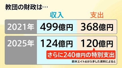 旧統一教会に解散命令、被害額204億円の返金は？財政から“不動産”で