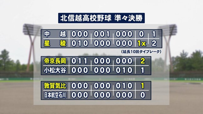 星稜がベスト4進出 センバツ出場の試金石「北信越高校野球」小松大谷と航空石川は敗退|TBS NEWS DIG