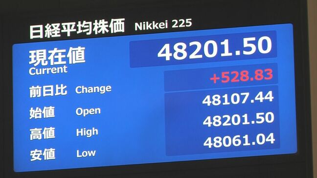 【速報】日経平均 一時500円以上値上がり　3営業日ぶりに4万8000円台を回復|TBS NEWS DIG