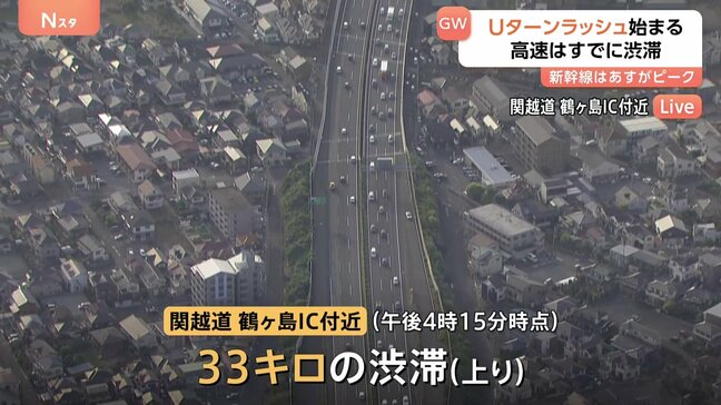 関越自動車道上りで一時30キロ超の渋滞 GWのUターンラッシュピークに 新幹線の混雑はあすがピーク|TBS NEWS DIG