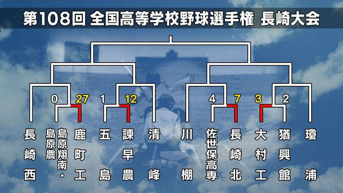 【高校野球長崎大会】1回戦の結果(8日) 西海学園・長崎総大付がコールド快勝、長崎北はタイブレークの激闘制す【トーナメント表】|TBS NEWS DIG