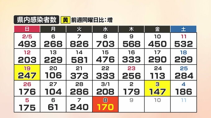 【速報】新型コロナ　山口県内の感染者数170人、1人死亡(8日)　|　山口のニュース・天気・防災｜tys NEWS｜ｔｙｓテレビ山口
