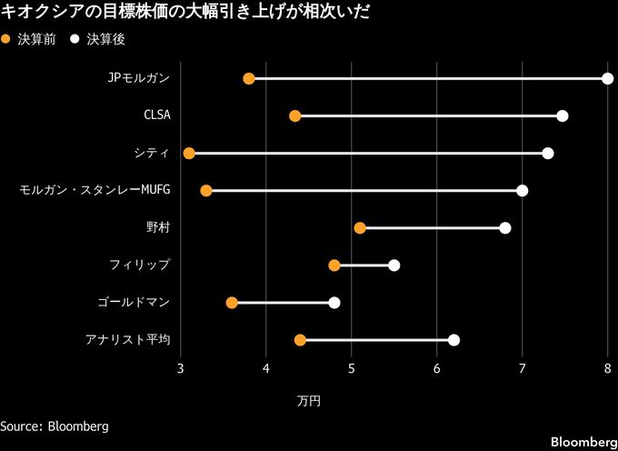 キオクシアHD目標株価、上げ相次ぎ2倍超もーストップ高でも上昇余地