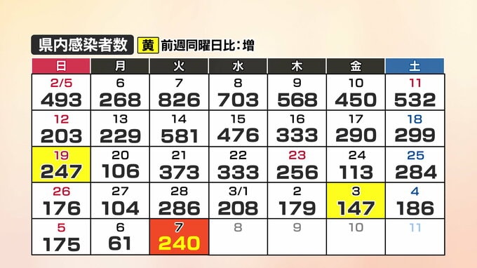 【速報】新型コロナ　山口県内の感染者数240人(7日)　|　山口のニュース・天気・防災｜tys NEWS｜ｔｙｓテレビ山口