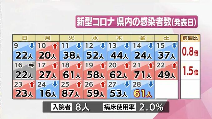 新型コロナ　28日　宮崎県内で新たに61人感染　|　MRTニュース ｜ ＭＲＴ宮崎放送