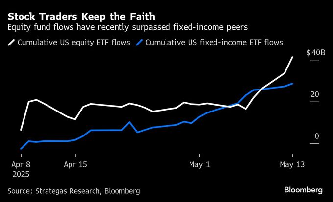 米国株市場に帰ってきたＥＴＦ投資家、企業の利益創出力をなお信頼