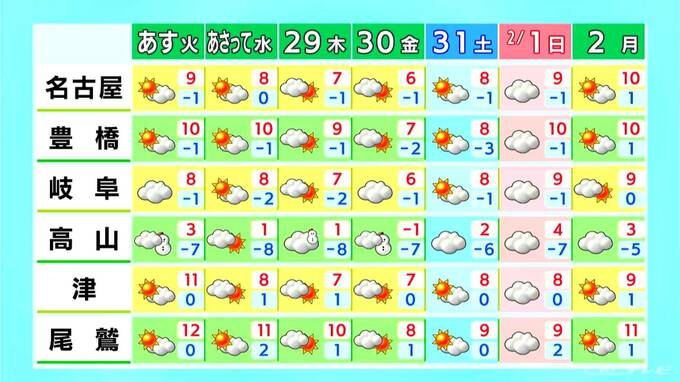 岐阜の山間部は金曜日にかけて再び｢雪｣が降りやすい予報に… きょうの予想最高気温は名古屋で7℃ 岐阜･津で6℃ 愛知･岐阜･三重の天気予報（1/26昼）　|　名古屋・愛知・岐阜・三重のニュース【CBC news】 | CBC web