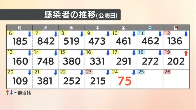 【速報値】愛媛県　新型コロナ 新規感染者数は75人 去年6月以来約8か月ぶり2ケタ|TBS NEWS DIG