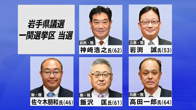 岩手県議会議員選挙　一関選挙区で現職の5人が当選|TBS NEWS DIG