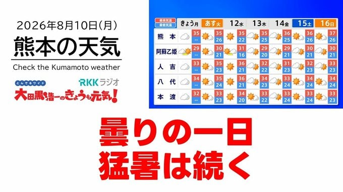 8月10日（月）【熊本の天気】“曇り”でも猛暑日のところも　RKK気象予報士の天気解説 ＜阿蘇や天草のライブカメラも配信中＞|TBS NEWS DIG