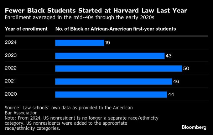ハーバード法科大学院、黒人入学が回復－人種巡る最高裁判決から2年