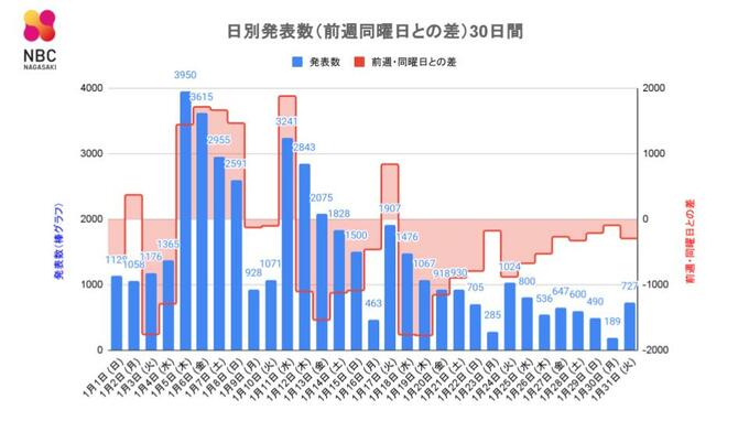 【長崎】727人が新型コロナ陽性 10代の男性ら死者は7人 1か月間で累計153人は過去最多　|　長崎のニュース | 天気 | NBC長崎放送
