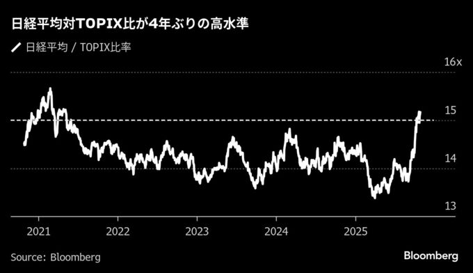 走る日経平均に遅れるTOPIX、好業績の裾野拡大が追撃の鍵－脱AI人気