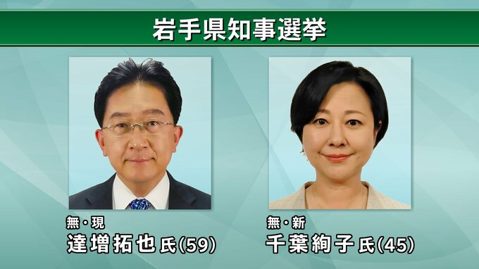岩手県知事選が告示　現職・達増拓也氏と新人・千葉絢子氏が立候補　一騎打ちへ|TBS NEWS DIG
