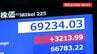 【速報】日経平均株価 一時3000円超の上昇 初の6万9000円突破 取引時間中の最高値更新 アメリカとイラン合意で|TBS NEWS DIG