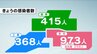 【速報】18日新型コロナ感染者　愛知973人　岐阜415人　三重368人　|　東海地方のニュース【CBC news】 | CBC web