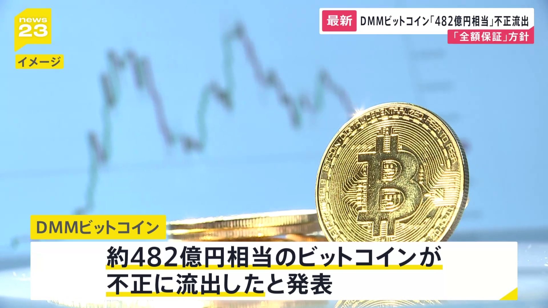 482億円相当のビットコインが不正流出 DMMビットコインから 全額保証の方針 | TBS NEWS DIG
