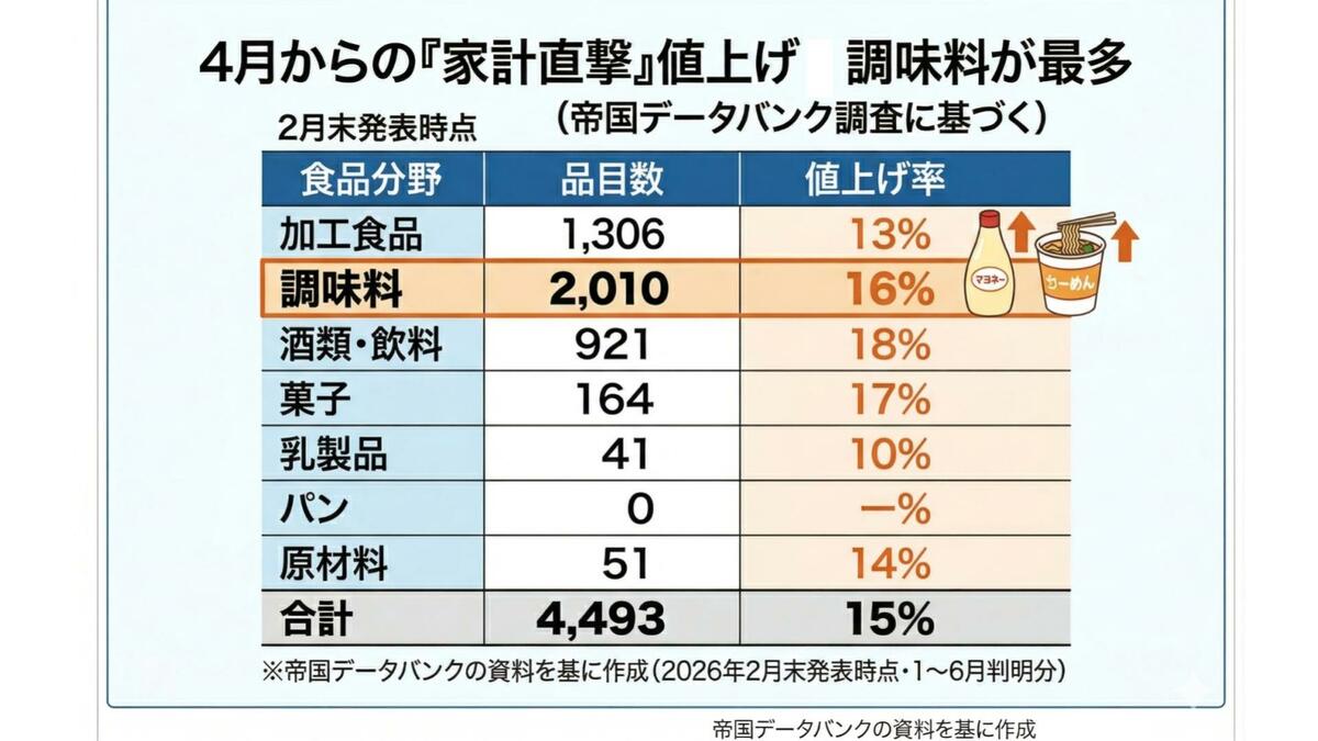 4月から値上げ】2500品目超 マヨネーズやティッシュなど身近な商品一斉