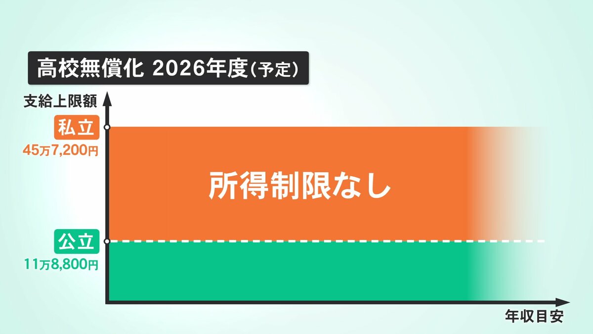 本格的な受験シーズン突入！受験の今と昔に大きな変化が  高校無償化はどうなる？高市総理「あらゆる努力をして実現してまいります」（MRO北陸放送）｜ｄメニューニュース（NTTドコモ）