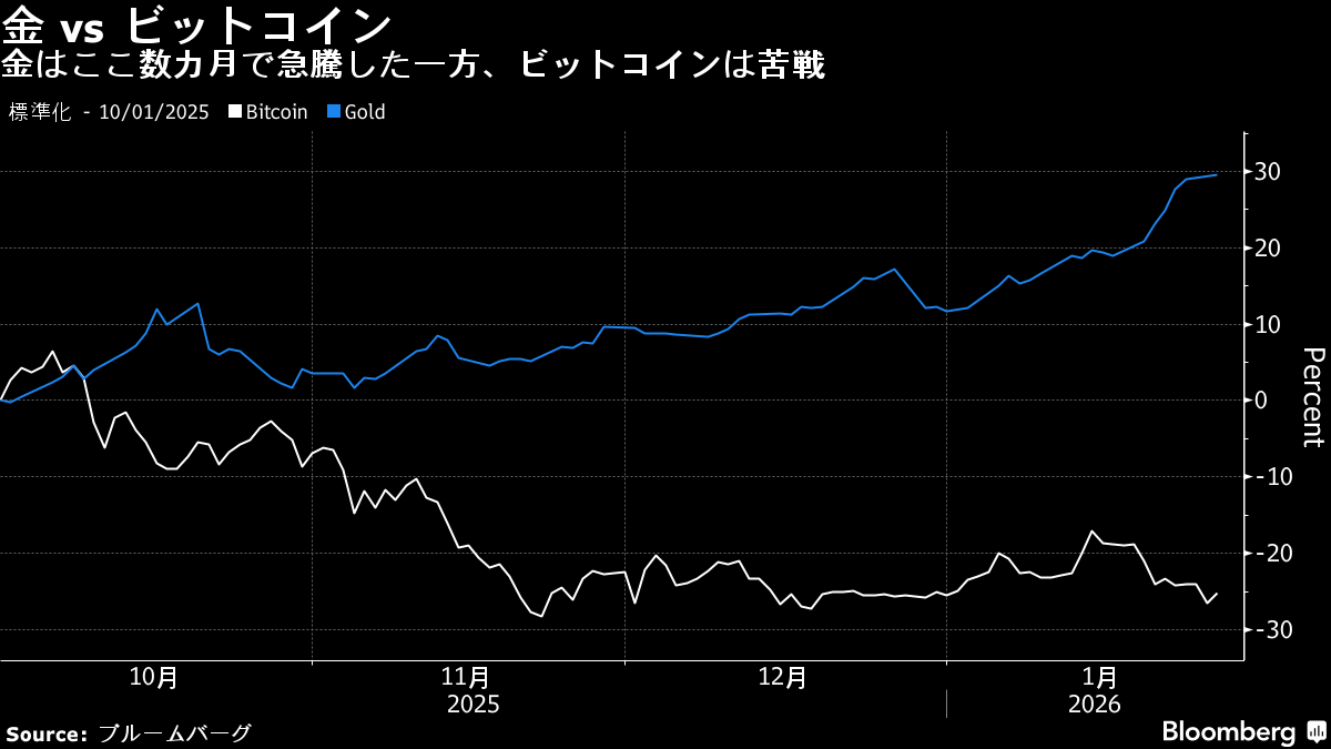 金5000ドル突破もビットコイン低迷、マクロトレードの波に乗れず（TBS CROSS DIG with  Bloomberg）｜ｄメニューニュース（NTTドコモ）