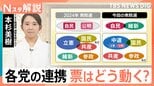 “公明票”は自民か新党か 前回の票差、約4000票も 各党の連携は?各陣営に取材【Nスタ解説】|TBS NEWS DIG