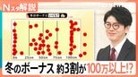 「冬のボーナス教えてください」約3割が100万円以上!? 民間平均42万円“半分は貯金”【Nスタ解説】|TBS NEWS DIG