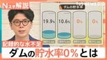 少雨で深刻な水不足 「貯水率0%」の鳴子ダム 供給を補えるのは今後「2週間ほど」か【Nスタ解説】|TBS NEWS DIG