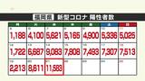 新型コロナ陽性（２１日）福岡県１万１５８３人　１万人超は約４か月ぶり　　|　福岡のニュース｜RKB NEWS｜RKB毎日放送