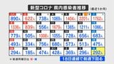 新型コロナ 2月4日は292人感染確認 土曜日の感染者200人台は、去年10月以来 山梨 | 山梨のニュース | UTYテレビ山梨