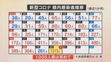 新型コロナ 山梨県の感染者は1015人 一気に2倍以上となって過去最多を更新 |TBS NEWS DIG
