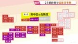 14都県で35℃以上の猛暑日　27都府県で猛暑日予想　今年最多17県に熱中症警戒アラート　こまめな水分補給や休憩など対策を|TBS NEWS DIG