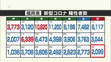 新型コロナウイルス　福岡で新たに２０９９人が陽性　３人が死亡　|　福岡のニュース｜RKB NEWS｜RKB毎日放送