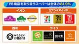 【物価高で注目のＰＢ商品】昔は"安かろう悪かろう"のイメージも...今は高コスパ＆専門店顔負け！イオン・セブン・ライフ...実は"あのロゴ"も！？今さら聞けないＰＢの世界【解説】|TBS NEWS DIG