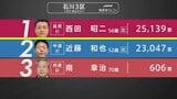 【選挙速報】衆議院選挙 能登半島地震被災地の石川3区・開票状況（開票率34.2%）　|　石川県のニュース｜MRO北陸放送