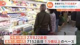 来春までに食品 7152品目が値上げ 帝国データバンク“値上げの動きは長期化”|TBS NEWS DIG