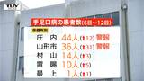 県内「手足口病」患者数が前週から倍増　山形市保健所では7倍に　子どもを中心に流行する感染症に注意　　|　山形のニュース│TUYテレビユー山形