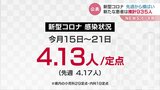 新型コロナ定点観測4.13人　新たな患者の推計値は935人　前週から43人増　富山　|　富山のニュース｜天気・防災｜チューリップテレビ