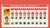 対戸郷18打数7安打　野間峻祥が３番　先発は床田寛樹　広島カープ　３連敗阻止へ　vs. 巨人３戦目（9月12日）|TBS NEWS DIG