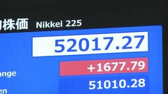 【速報】東証「大発会」 一時1600円超値上がり　節目の5万2000円台回復の場面も| TBS CROSS DIG with Bloomberg