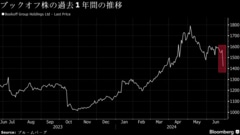 ブックオフ株が急落、従業員が現金不正取得の可能性で決算延期| TBS CROSS DIG with Bloomberg