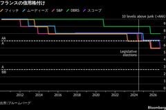 フランス格下げ、スコープが「A+」に－財政見通し悪化で| TBS CROSS DIG with Bloomberg