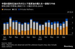 中国国有石油大手、ロシア産原油の一部購入取りやめ－米制裁発表後| TBS CROSS DIG with Bloomberg