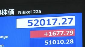 【速報】東証「大発会」 一時1600円超値上がり　節目の5万2000円台回復の場面も|TBS NEWS DIG