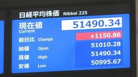 【速報】日経平均株価　年始の取引は670円の値上がりでスタート 5万1000円を回復　一時1100円以上値上がり|TBS NEWS DIG